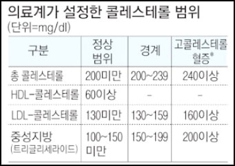 콜레스테롤 정상범위 표입니다