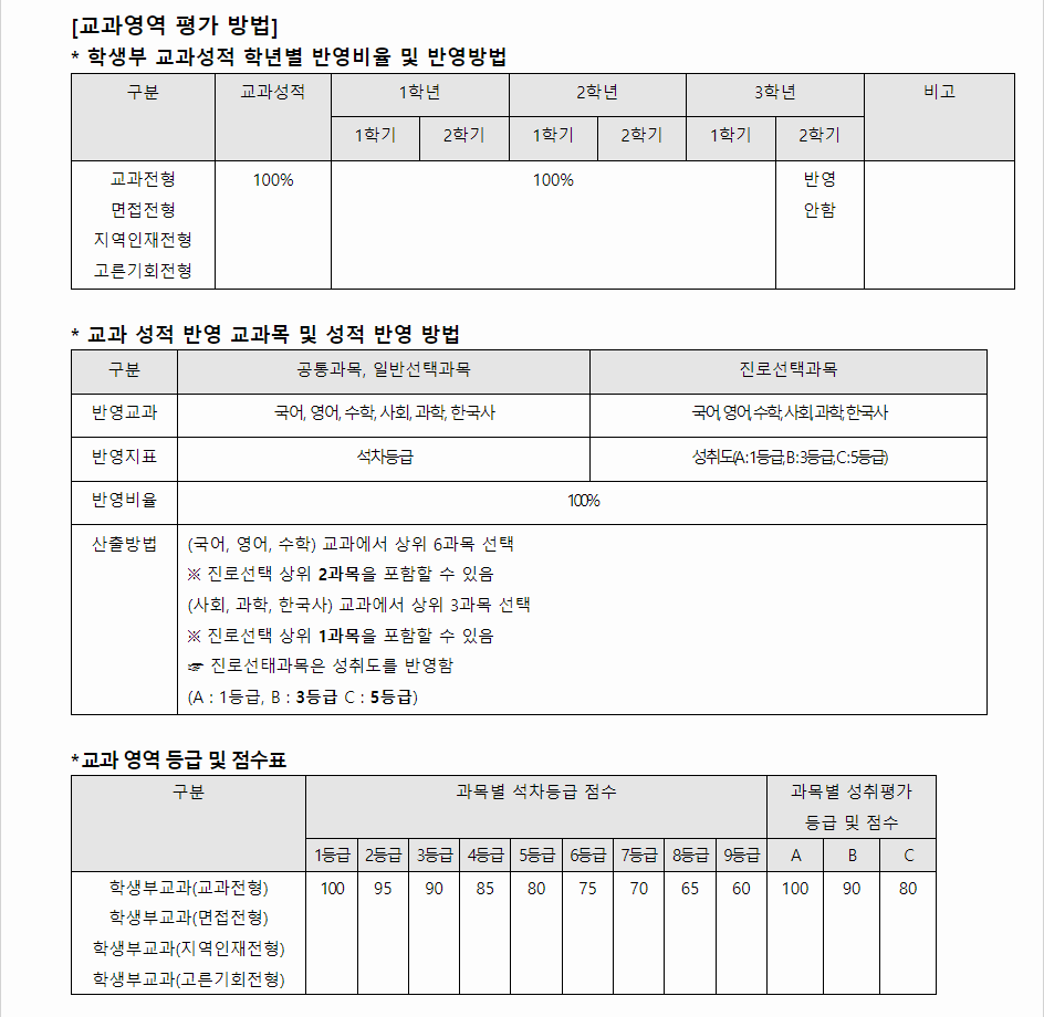 2024학년도 경운대학교 학생부교과전형 교과영역 평가 방법