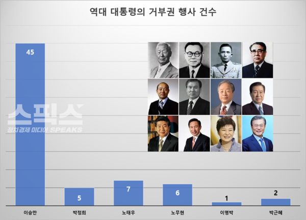 역대 대통령의 거부권 행사 횟수