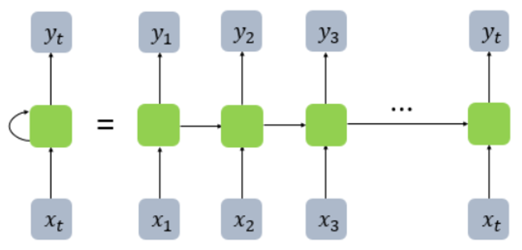 RNN