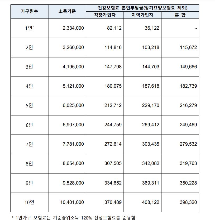 2022년 기준중위소득 100% 산정보험