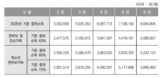 2025년 지원가구별 소득인정액 기준