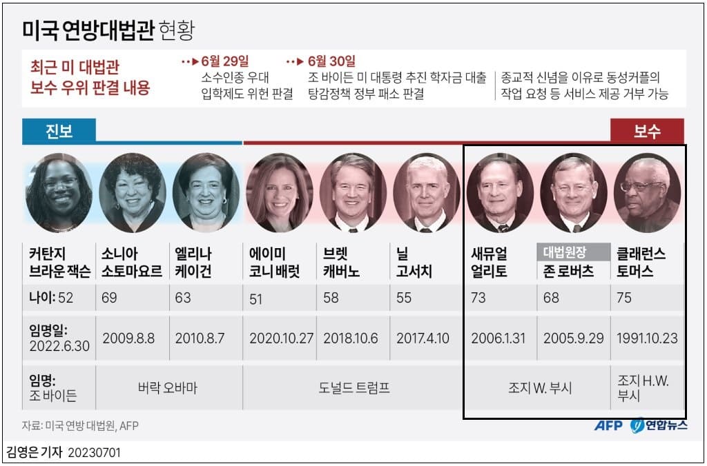  미국과 한국의 대법관 동향