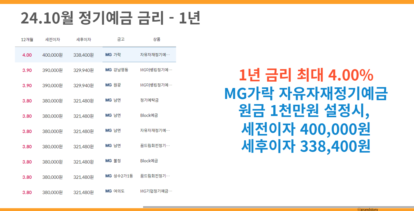 정기예금금리비교1년