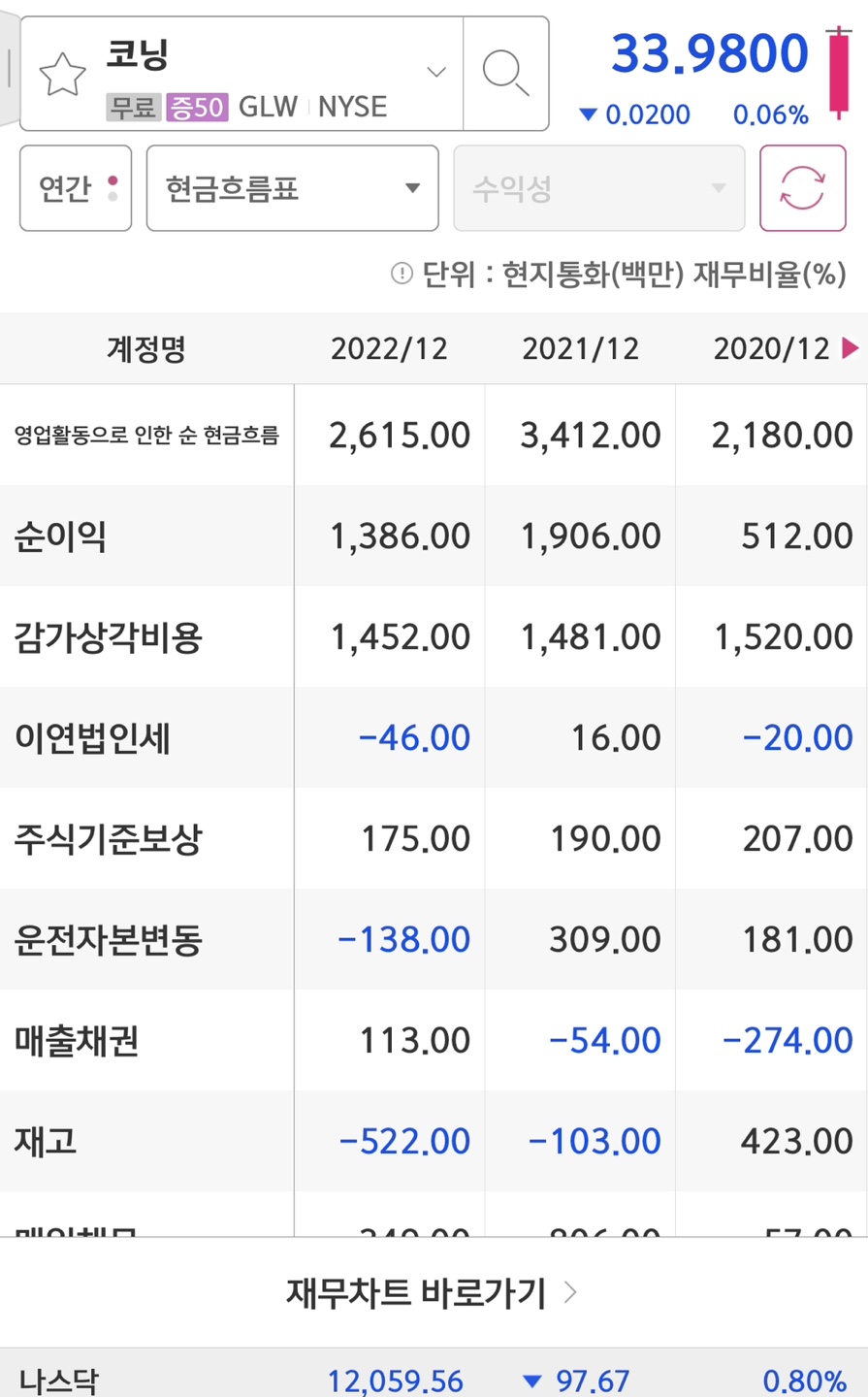 corning의 순이익입니다.