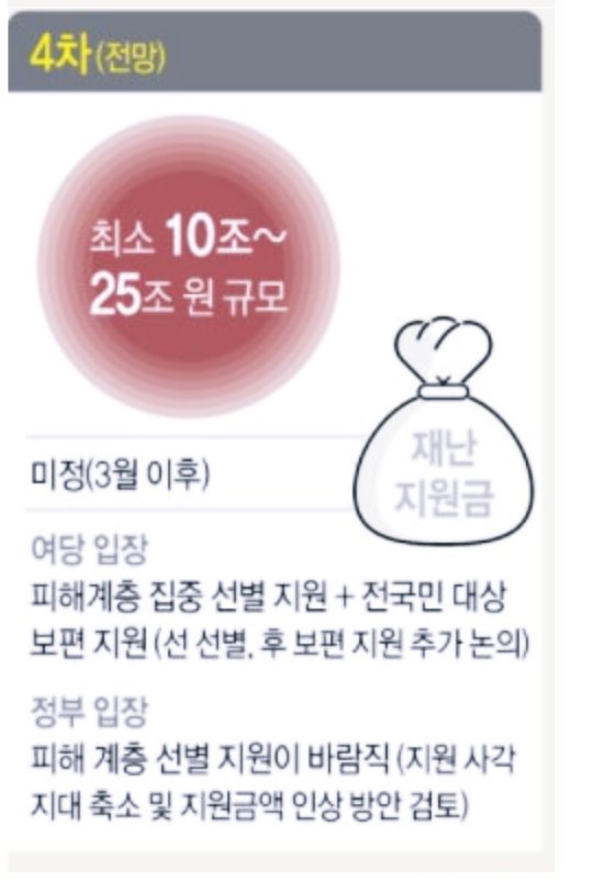  4차 재난 지원금 신청 및 대상