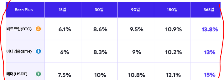 하루인베스트 비트코인&#44; 이더리움&#44; 테더 스테이킹 이자율(2022년 08월 기준)