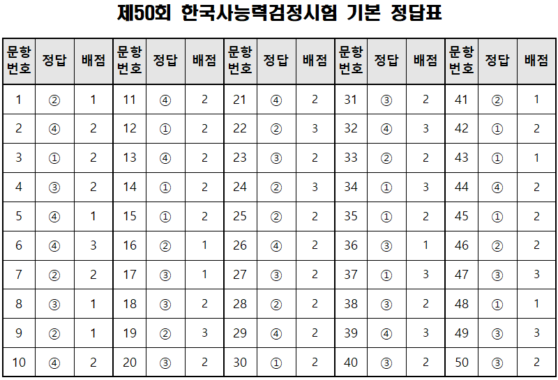 í•œêµ­ì‚¬ ëŠ¥ë ¥ì‹œí—˜ 50íšŒ ì •ë‹µí'œ ë‹µì•ˆ ê³µê°œ