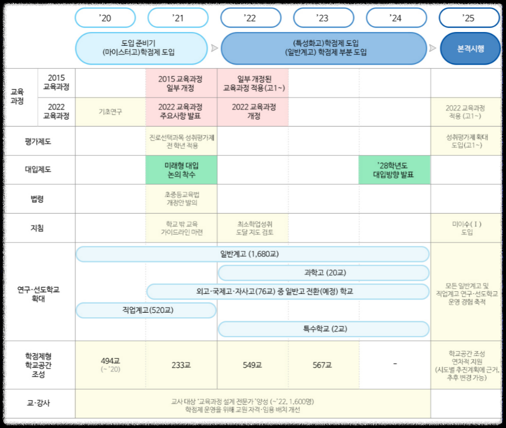 고교학점제 수강신청