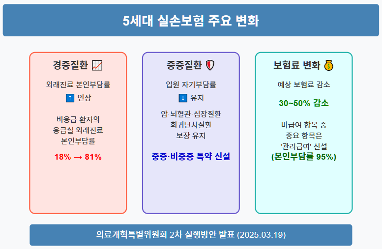 5세대 실손보함 주요 변화표
