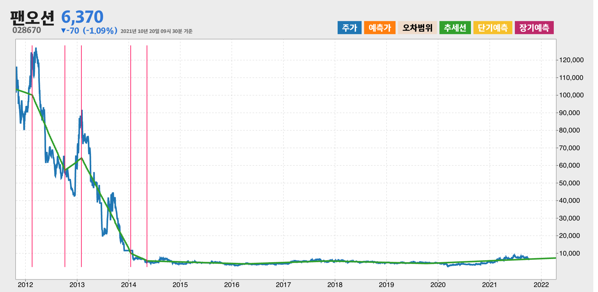 팬오션 10년간 추세
