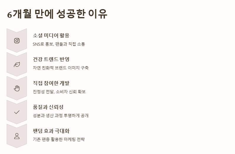 S.E.S 슈, 식물 사업