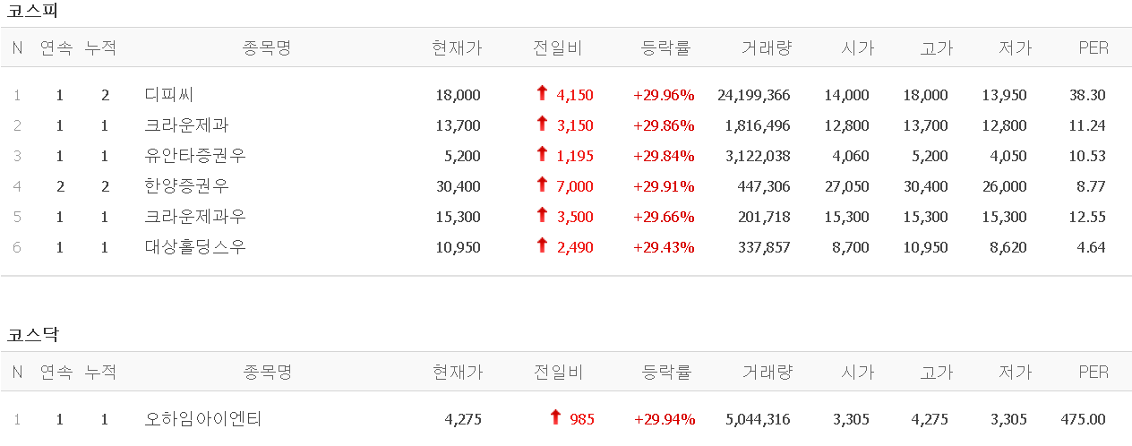  4월 7일 오늘의 상한가 [디피씨, 크라운제과, 오하임아이엔티] :: 멜리에주식