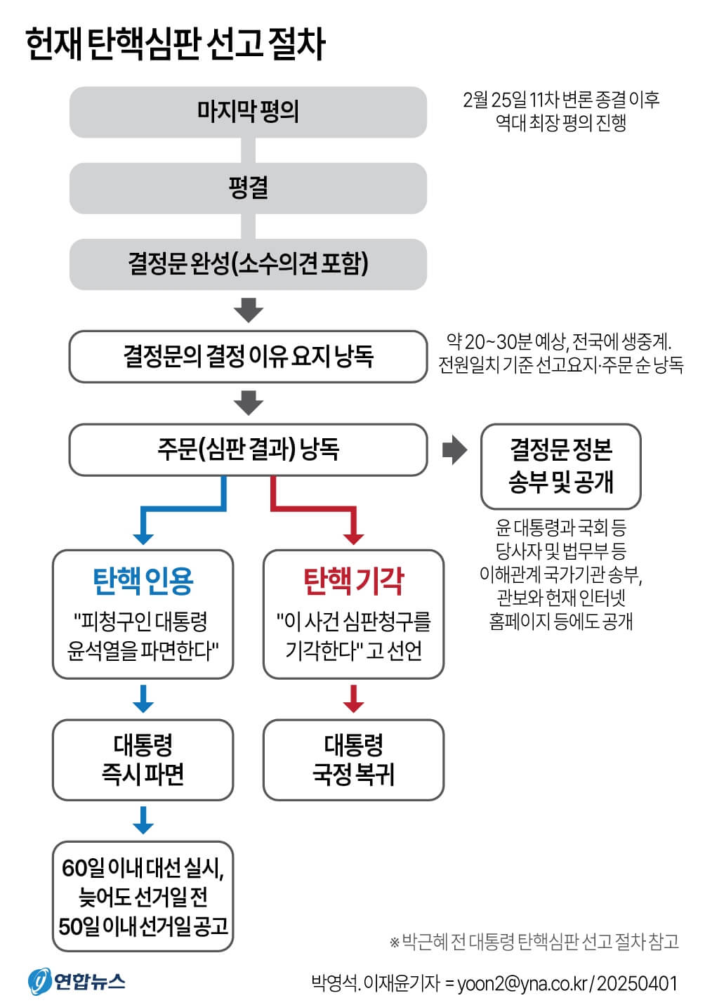 탄핵 인용이란? 기각&middot;각하 차이 정리