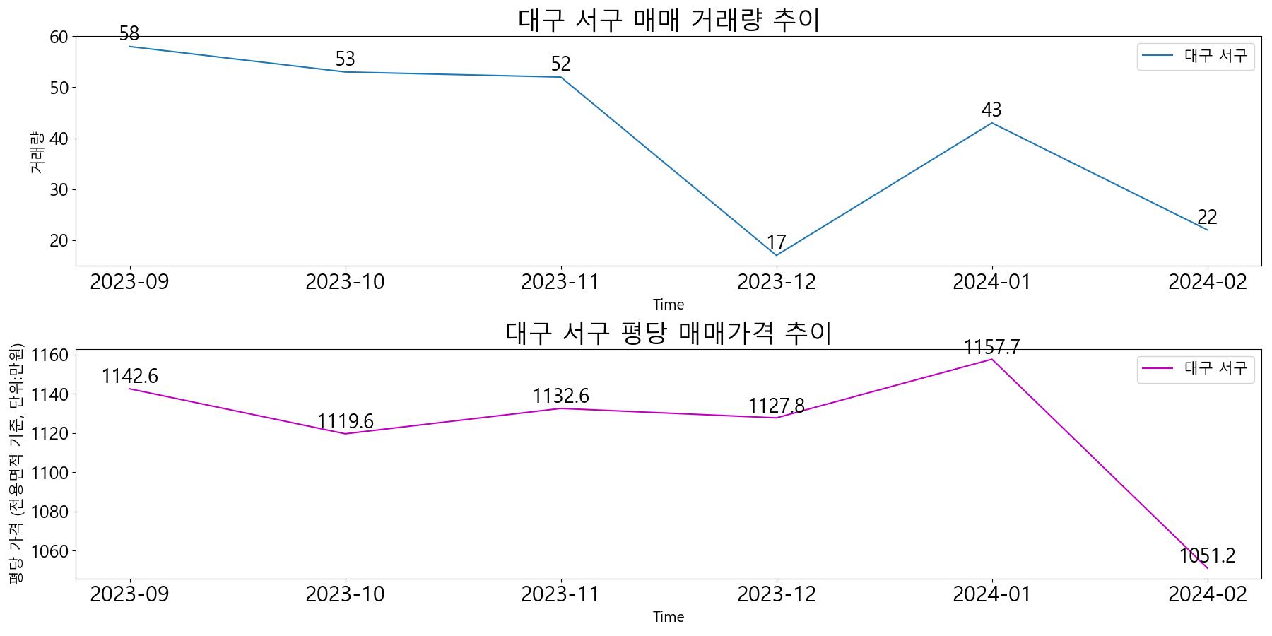 대구-서구-매매-거래량-및-거래가격-변동-추이-최근6개월