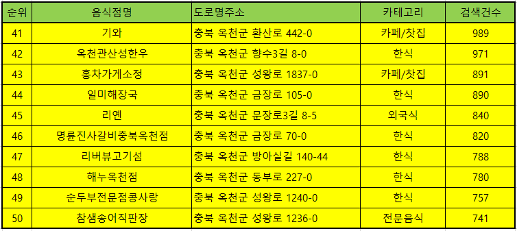 옥천 맛집 방문 순위 TOP 50