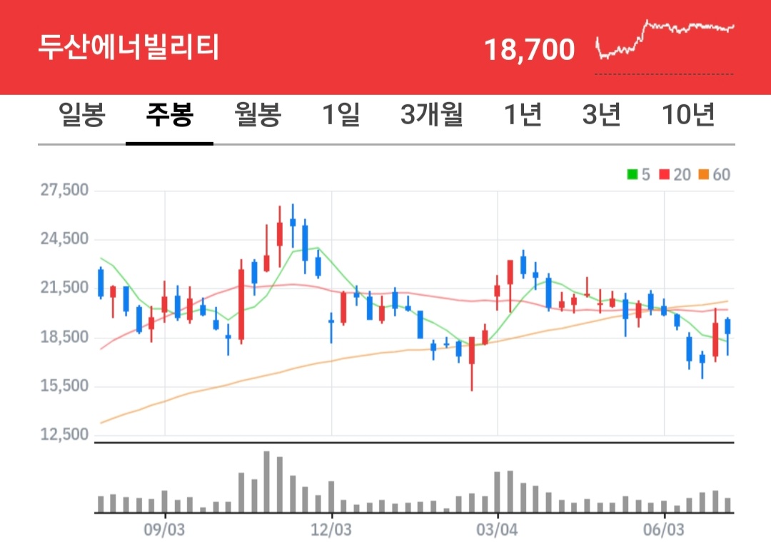 두산에너빌리티 주식 차트