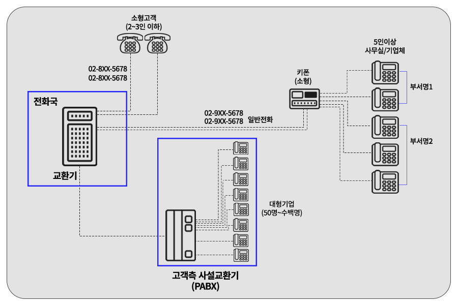  시내전화 사용예 - 소형고객, 대형기업, 5인이상 사무실 기업체