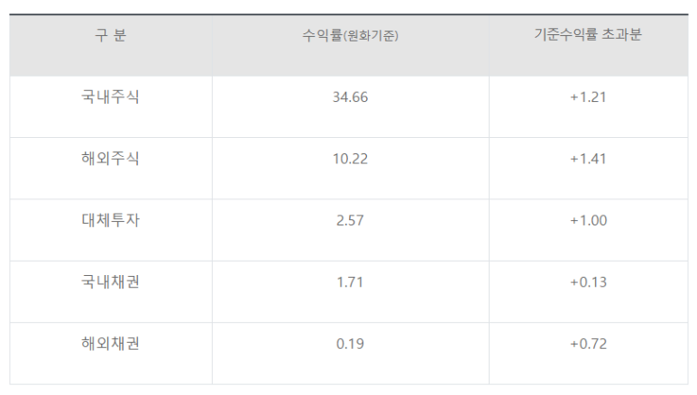  [보건복지부] 국민연금, 2020년 금융부분 기금운용 수익률 9.58%