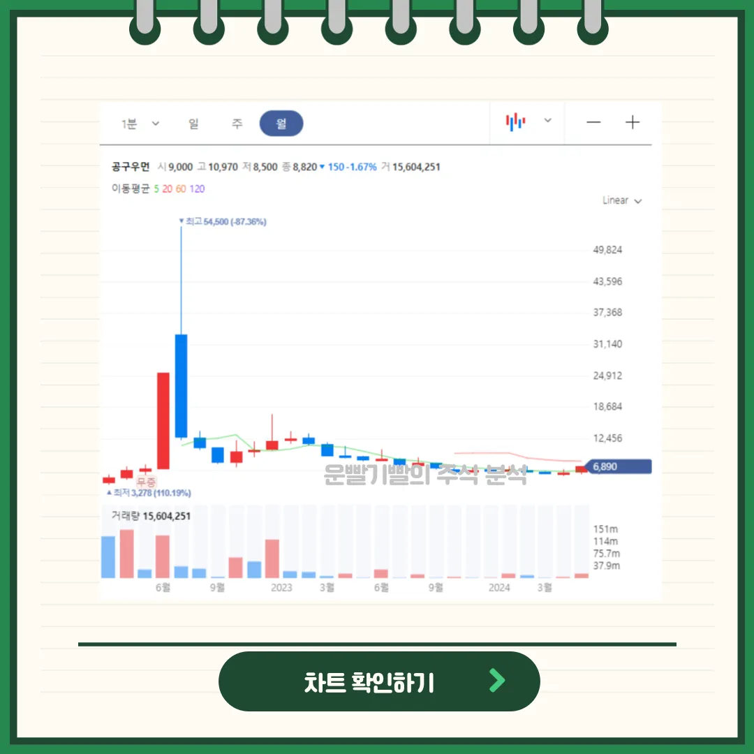 공구우먼 일봉/월봉차트