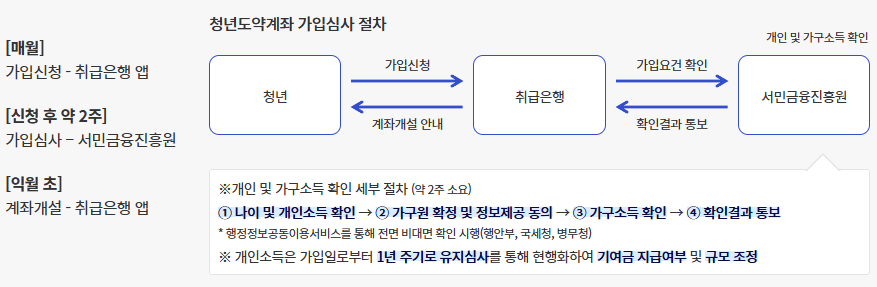 청년도약계좌 가입심사 절차가 있습니다.

청년이 취급은행 앱에 접속하여 가입심사를 받으면 2주후 서민금융진흥원에서 결과를 알려주게 됩니다. 이후 익월 초 계좌개설 가능함을 알려줍니다.
심사 방법은 개인 및 가구소득 확인이 주가 됨을 알려주고 있습니다.