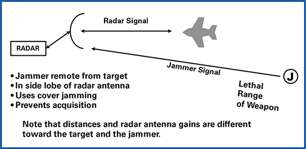 Stand-off 재밍은 재머를 갖는 플랫폼과 레이다의 표적이 서로 다른 위치에 있으며 따라서 레이다에서의 표적의 거리와 재머의 거리는 서로 다르다.