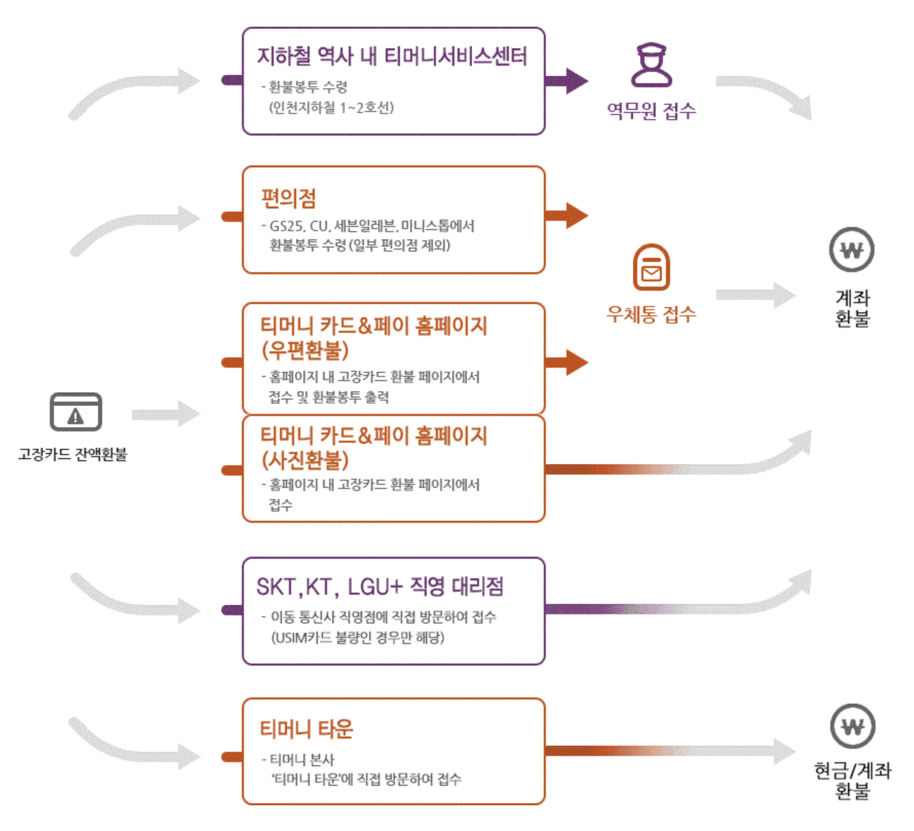 고장카드-잔액환불방법