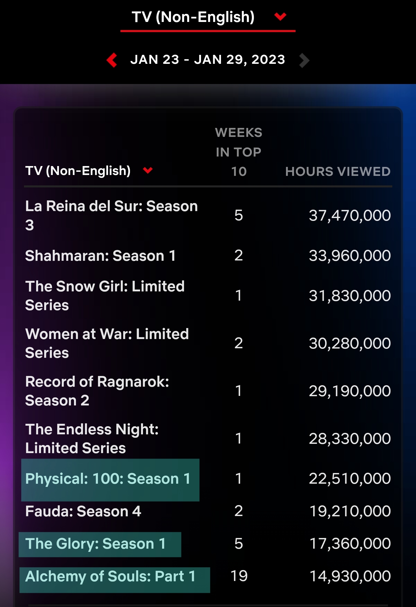 넷플릭스 주간 순위 비영어권 TV 차트