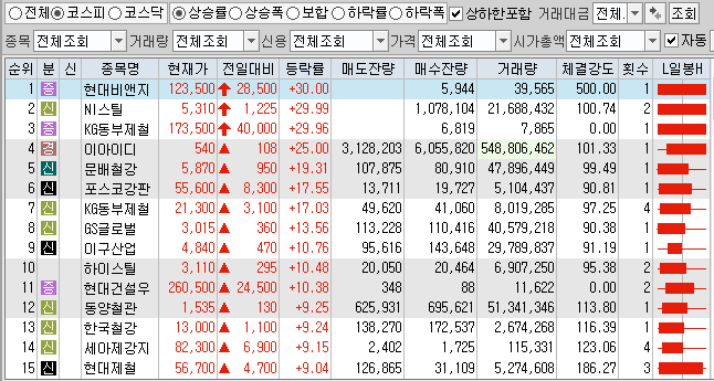 4월27일 코스피 코스닥 상한가 포함 상승률 상위 종목 TOP 100