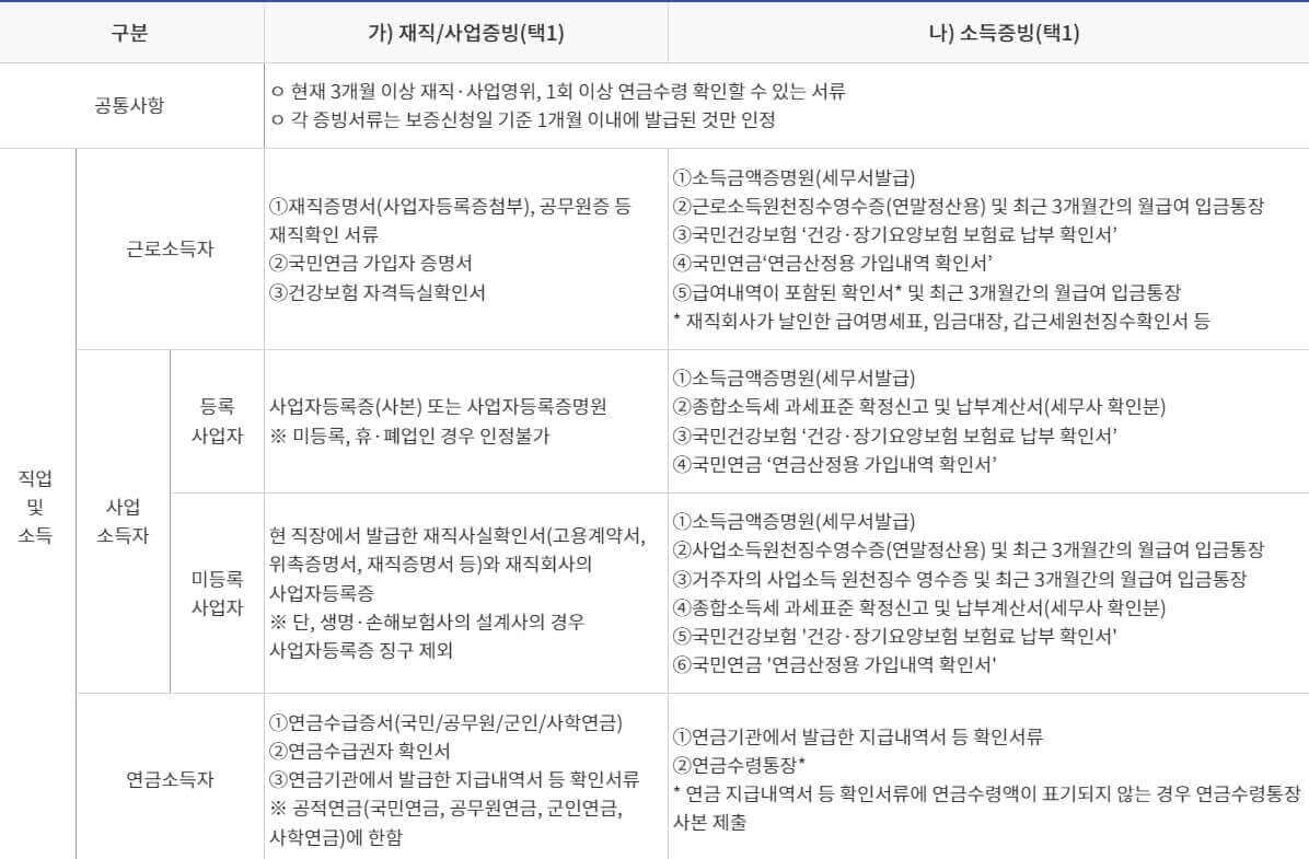 햇살론-카드-제출-서류