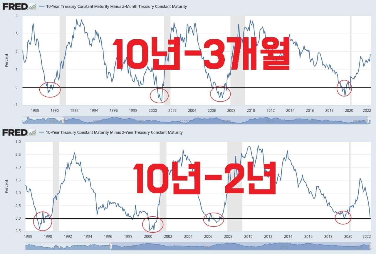  [필독] 장단기금리차 : 경기침체의 선행지표