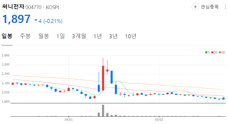 써니전자-주가-일봉