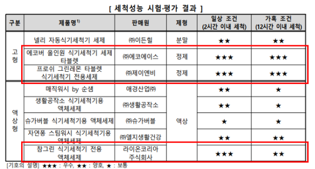식기세척시 세척 성능 평가 결과 (출처-한국소비자원)