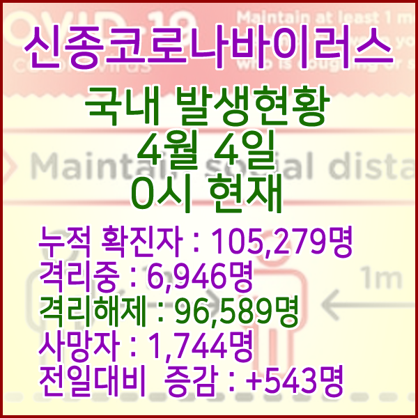  코로나19(코로나바이러스) 4월 4일 0시 국내(해외포함) 발병 105,279명 / 96,589명 완치 격리해제 / 사망자 1,744명