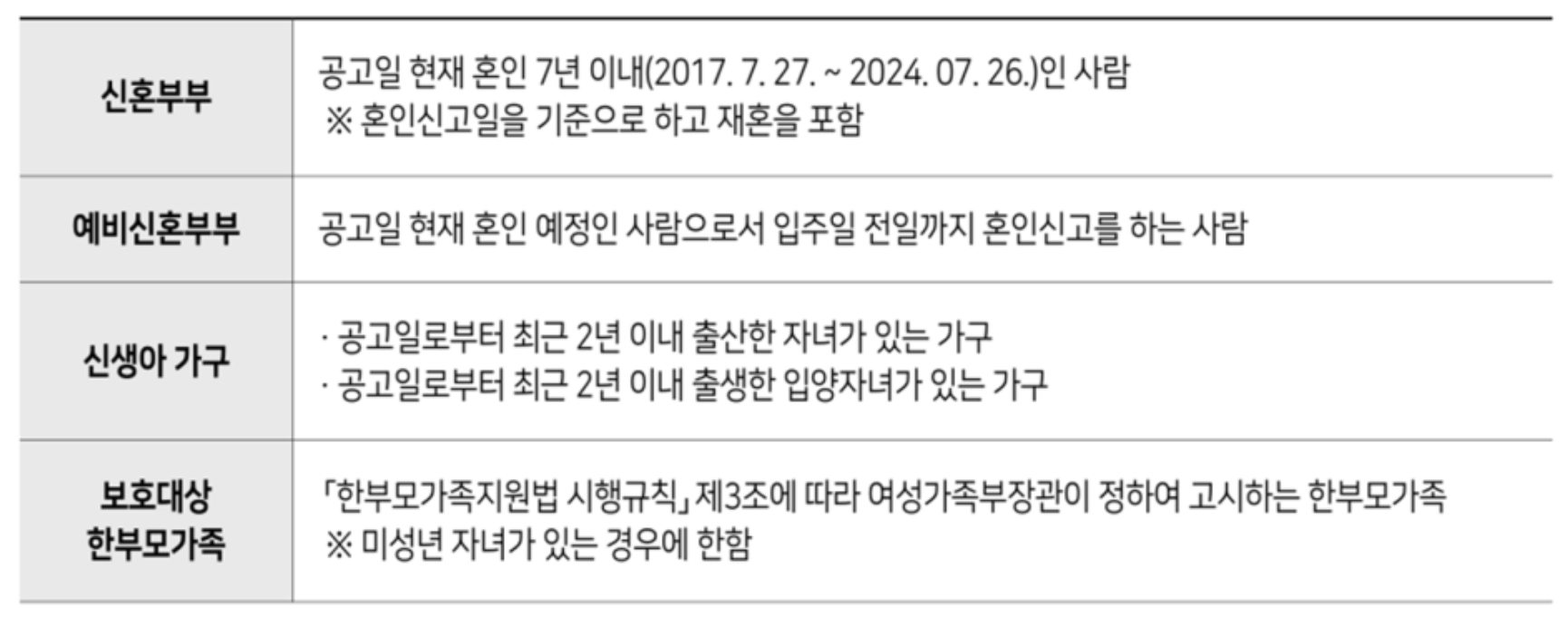 청년안심주택 신청자격