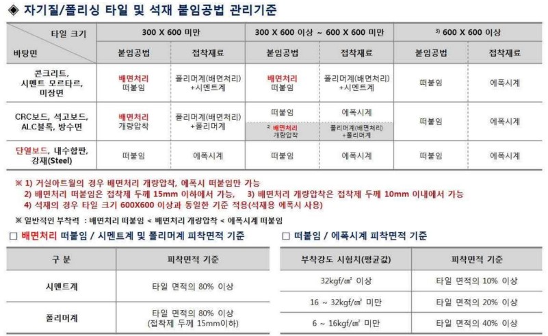 자기질-폴리싱-타일-및-석재-붙임공법-관리-기준