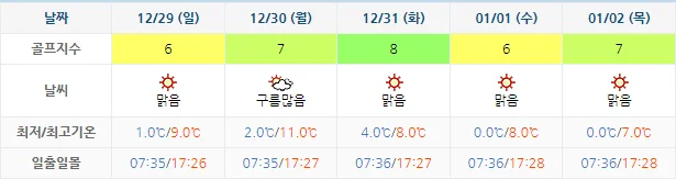 12월 26일 기준 사우스케이프cc 날씨 안내