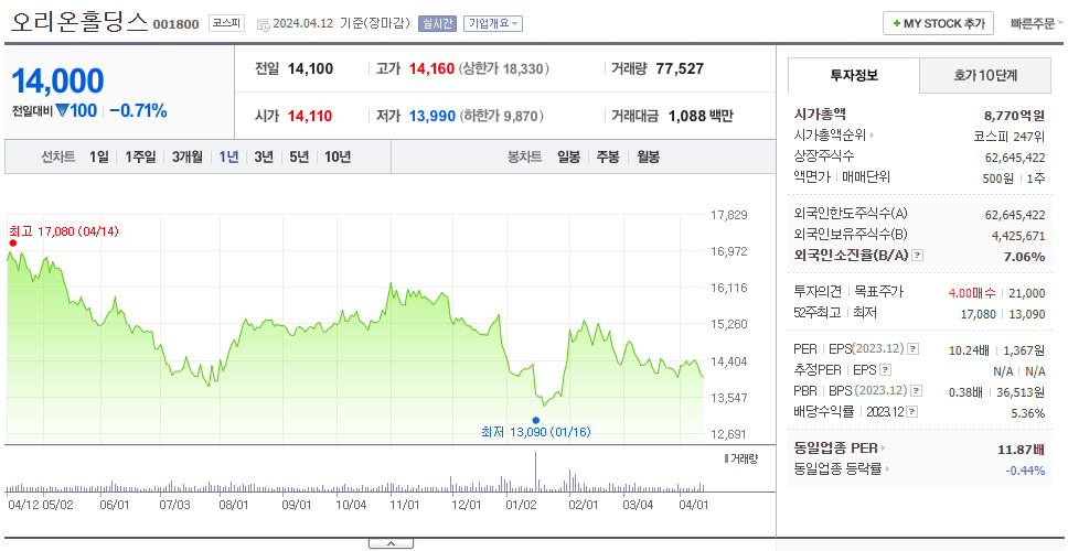 오리온홀딩스_주가