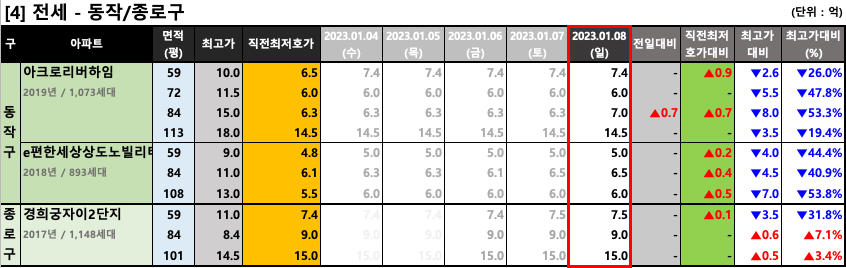 동작/종로구 전세 최저 호가