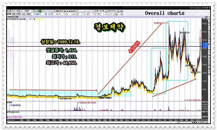 overall-chart