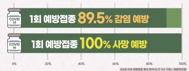60대이상 AZ 백신 미접종자 7월 백신 예약방법(화이자)