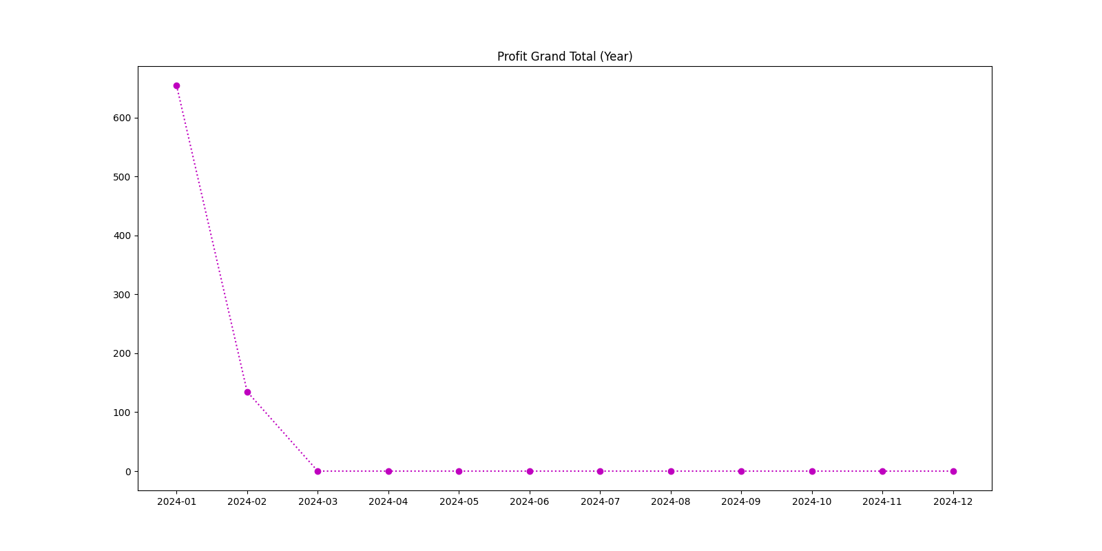 Profit Grand Total (Year)