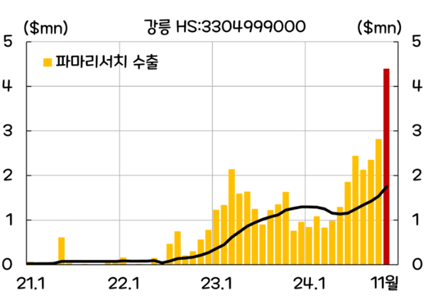 파마리서치-월별-수출액