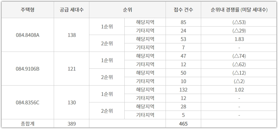 문수로 금호어울림 더 퍼스트 타입별 청약 접수 건수