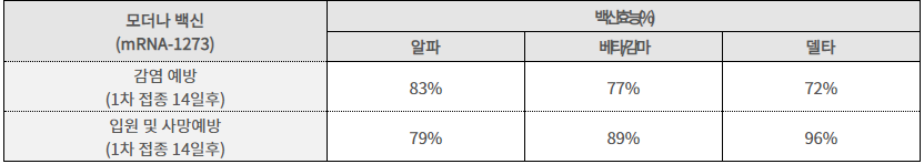 모더나의 백신 효능