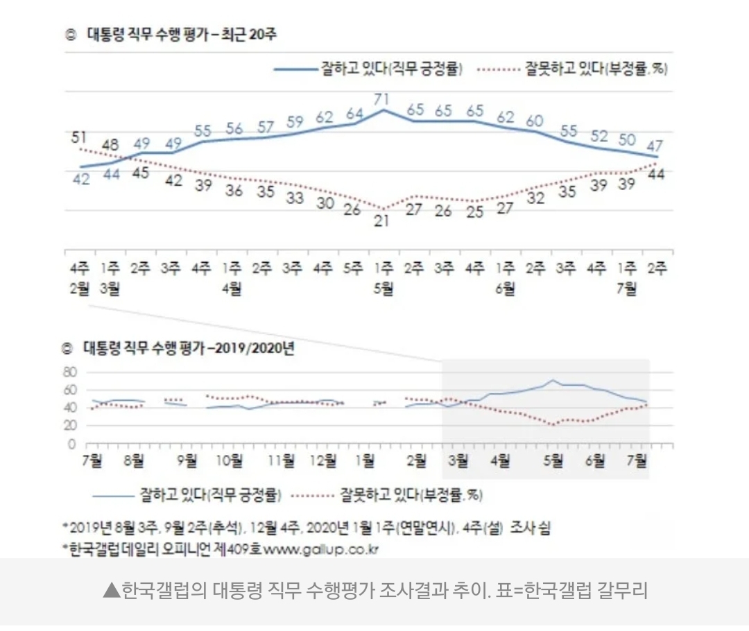  문재인 대통령 지지율 47% 까지 하락.