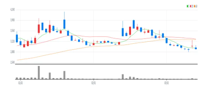 다올인베스트먼트 차트