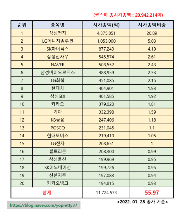 삼성전자 시총 비중 코스피 2016년 ~ 2022년 15