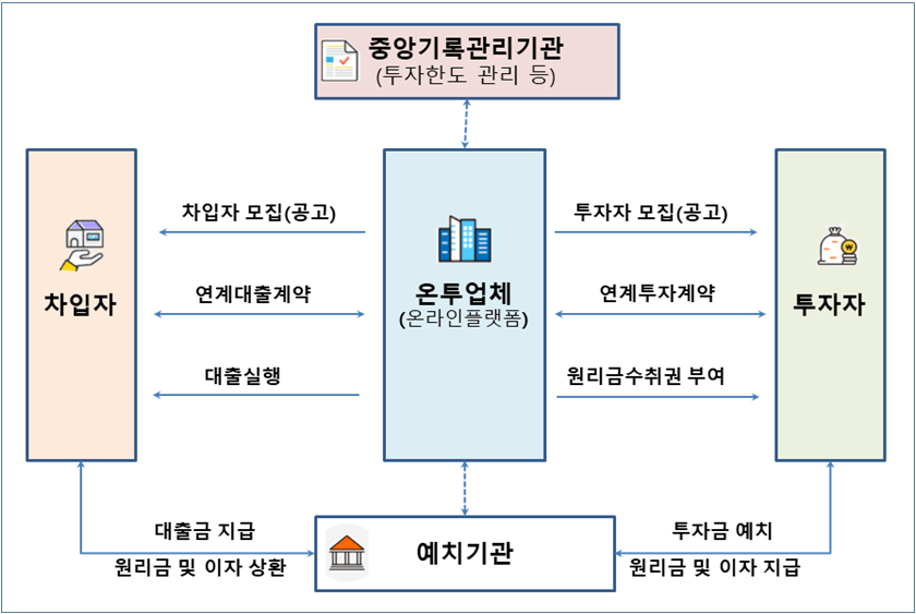 온라인투자연계금웅업(P2P) 거래구조