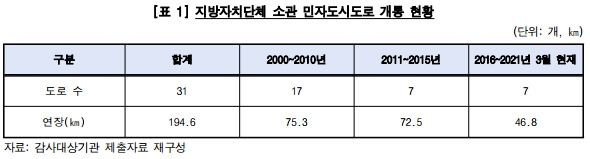  민자도시도로 안전관리 실태 감사보고서(1) [감사원]